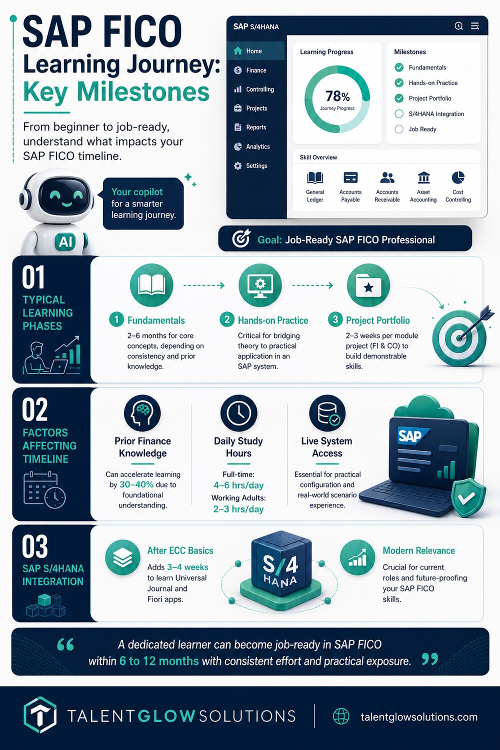 Infographic: SAP FICO Learning Journey: Key Milestones