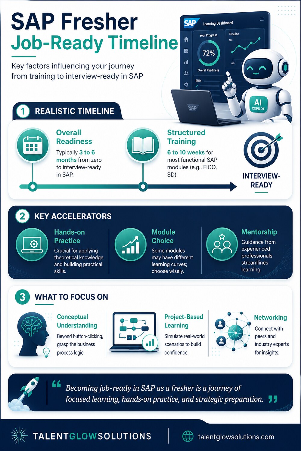 Infographic: SAP Fresher Job-Ready Timeline